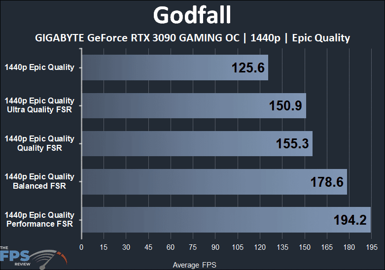 Godfall GeForce RTX 3090 1440p FSR Performance Graph