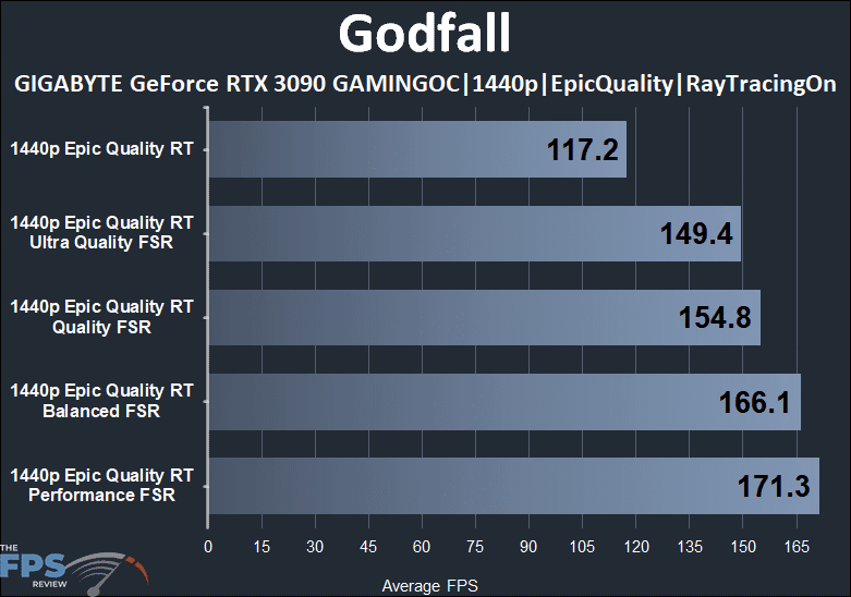 Godfall GeForce RTX 3090 1440p Ray Tracing FSR Performance Graph