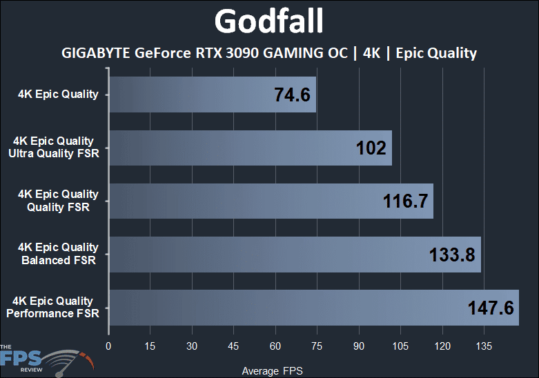 Godfall GeForce RTX 3090 4K FSR Performance Graph