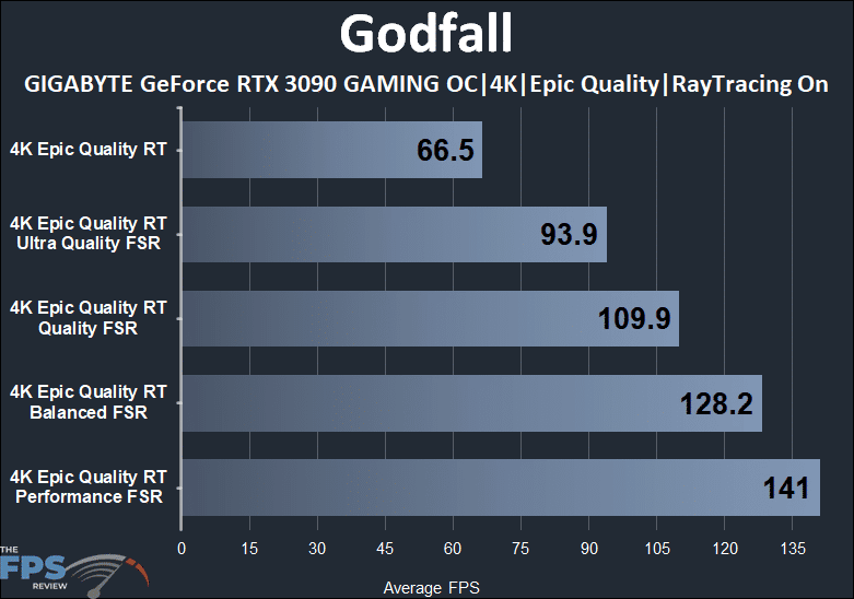 Godfall GeForce RTX 3090 4K Ray Tracing FSR Performance Graph