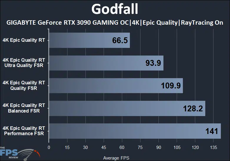 Godfall GeForce RTX 3090 4K Ray Tracing FSR Performance Graph