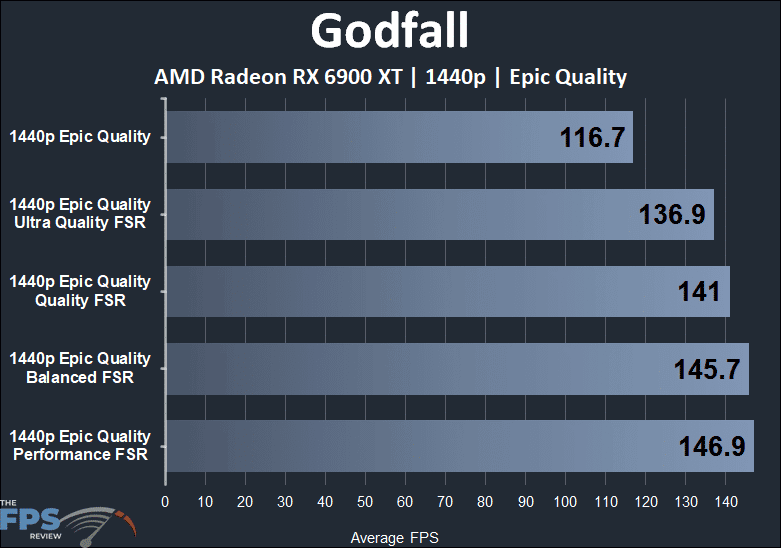 Godfall Radeon RX 6900 XT FSR Performance Graph
