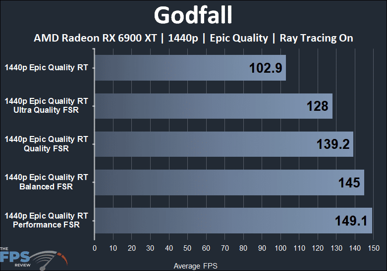 Godfall Radeon RX 6900 XT 1440p Ray Tracing FSR Performance Graph
