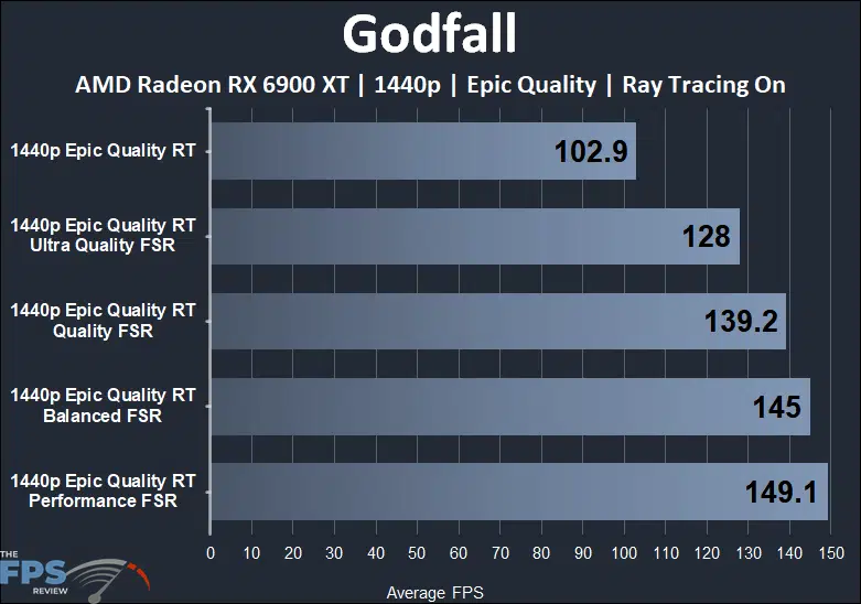Godfall Radeon RX 6900 XT 1440p Ray Tracing FSR Performance Graph
