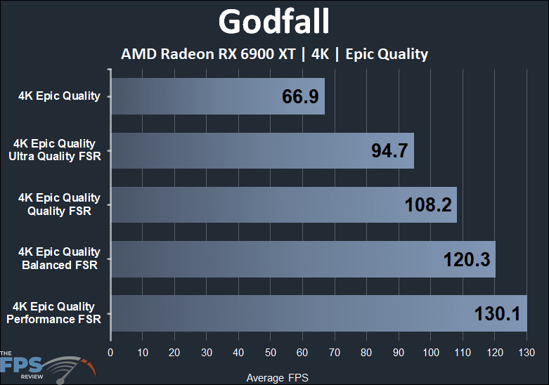 Godfall Radeon RX 6900 XT 4K FSR Performance Graph