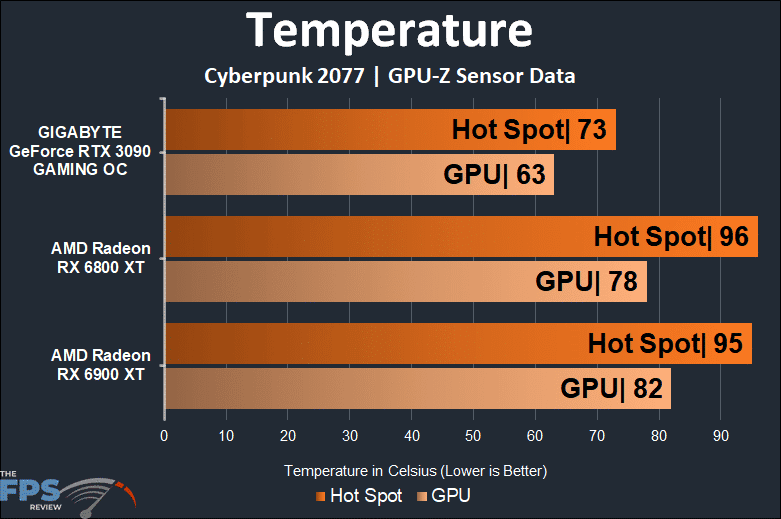 AMD Radeon RX 6900 XT Video Card Temperature Graph