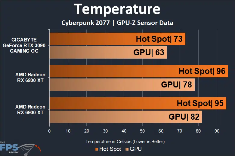AMD Radeon RX 6900 XT Video Card Temperature Graph