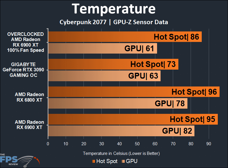 Overclocked AMD Radeon RX 6900 XT Temperature Graph