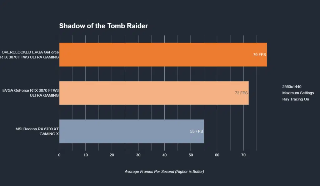 EVGA GeForce RTX 3070 FTW3 ULTRA GAMING Shadow of the Tomb Raider 1440p with Ray Tracing performance