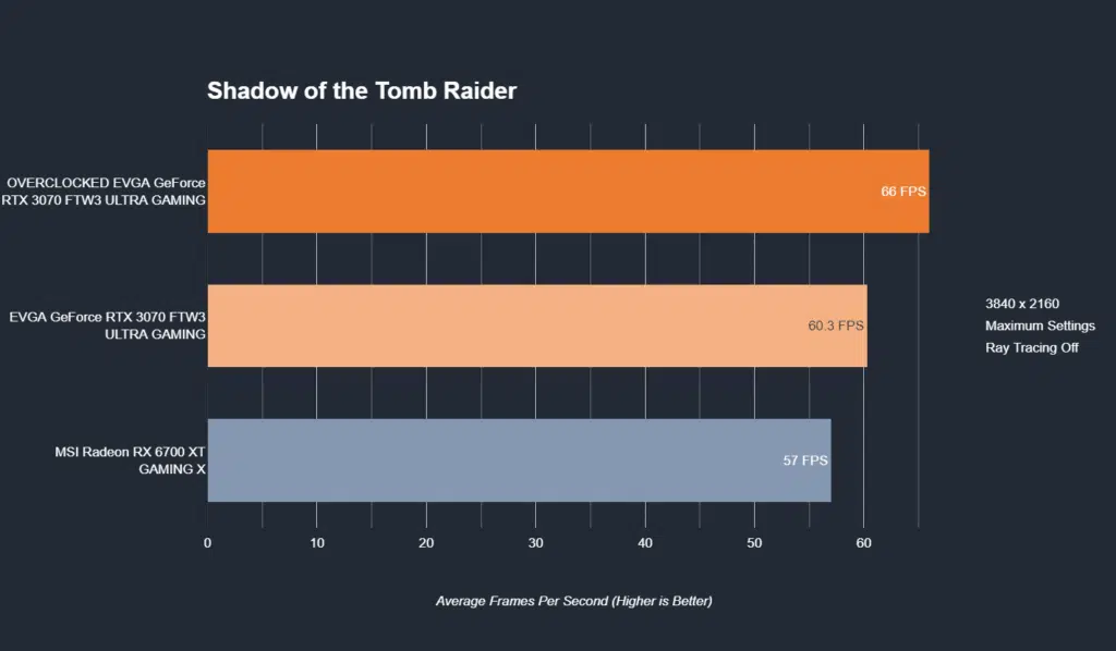 EVGA GeForce RTX 3070 FTW3 ULTRA GAMING Shadow of the Tomb Raider 4k Performance