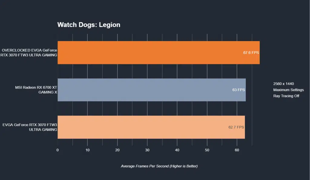EVGA GeForce RTX 3070 FTW3 ULTRA GAMING Watchdogs:Legion 1440p Performance