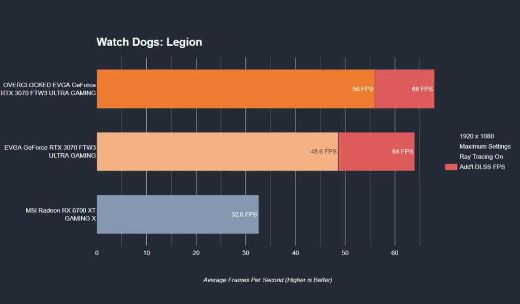 EVGA GEFORCE RTX 3070 FTW3 ULTRA GAMING Watch Dogs: Legion 1080p Ray Tracing and DLSS Performance
