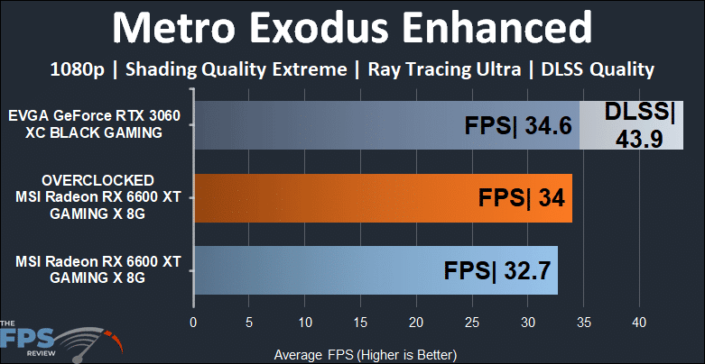 MSI Radeon RX 6600 XT GAMING X Video Card Metro Exodus Enhanced