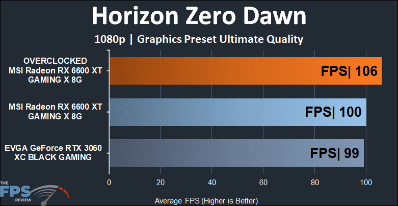 MSI Radeon RX 6600 XT GAMING X Video Card Horizon Zero Dawn