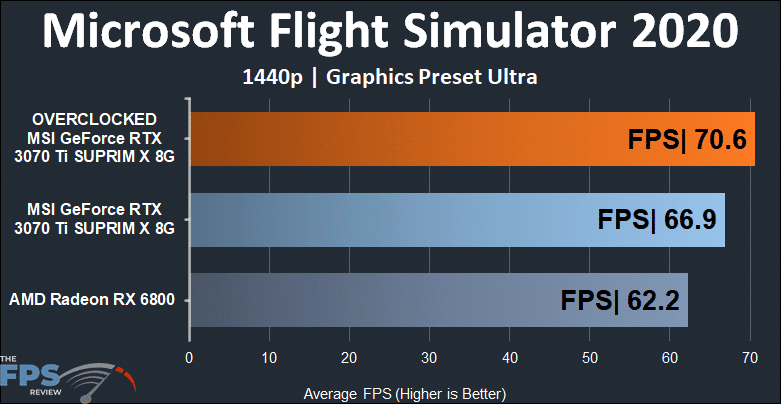 MSI GeForce RTX 3070 Ti SUPRIM X 8G Microsoft Flight Simulator 2020 Graph