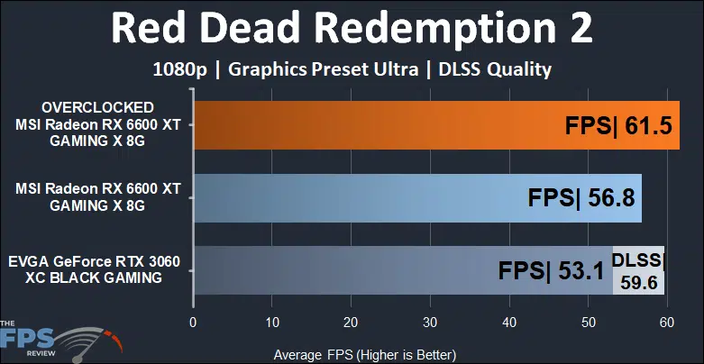 MSI Radeon RX 6600 XT GAMING X Video Card Red Dead Redemption 2