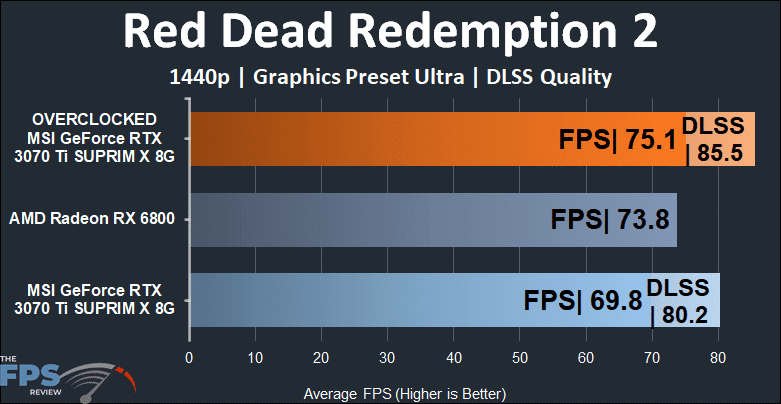 MSI GeForce RTX 3070 Ti SUPRIM X 8G Red Dead Redemption 2 DLSS Graph