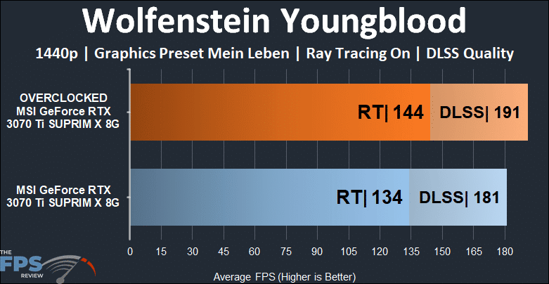 MSI GeForce RTX 3070 Ti SUPRIM X 8G Wolfenstein Youngblood Ray Tracing DLSS Graph