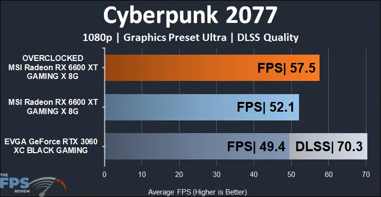 MSI Radeon RX 6600 XT GAMING X Video Card Cyberpunk 2077
