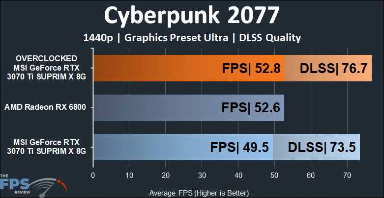 MSI GeForce RTX 3070 Ti SUPRIM X 8G Cyberpunk 2077 DLSS Graph