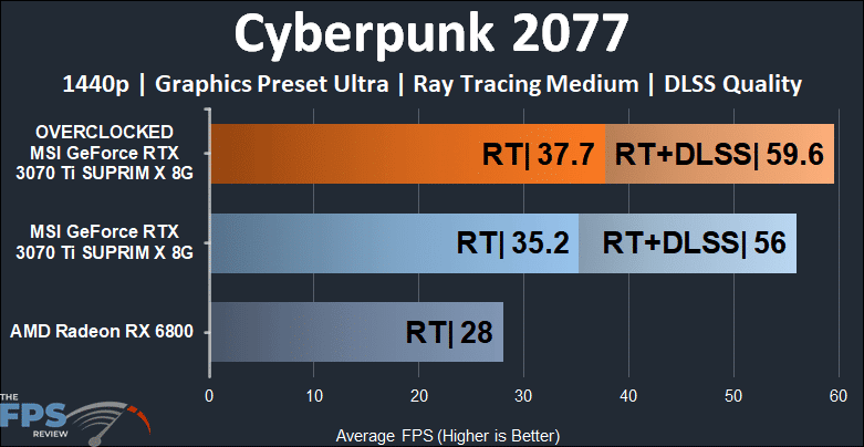MSI GeForce RTX 3070 Ti SUPRIM X 8G Cyberpunk 2077 Ray Tracing DLSS Graph