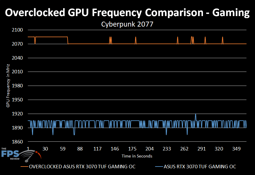 ASUS RTX 3070 TUF GAMING OC overclocked GPU frequency over time