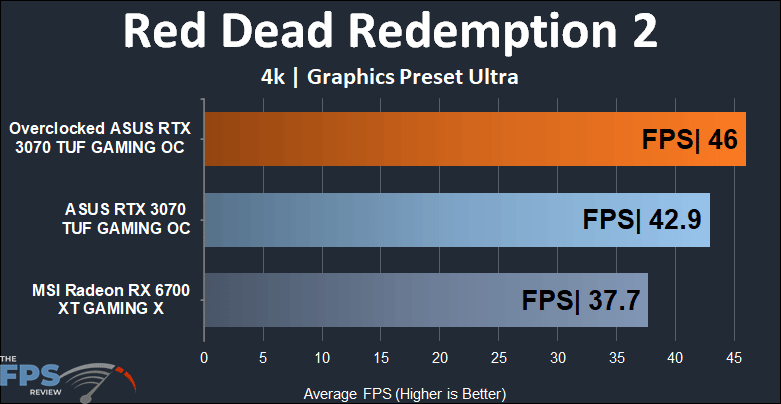 ASUS RTX 3070 TUF GAMING OC 4k red dead redemption 2 performance