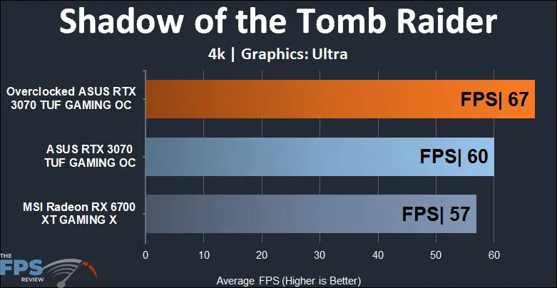 ASUS RTX 3070 TUF GAMING OC 4k shadow of the tomb raider performance