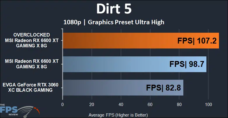 MSI Radeon RX 6600 XT GAMING X Video Card Dirt 5