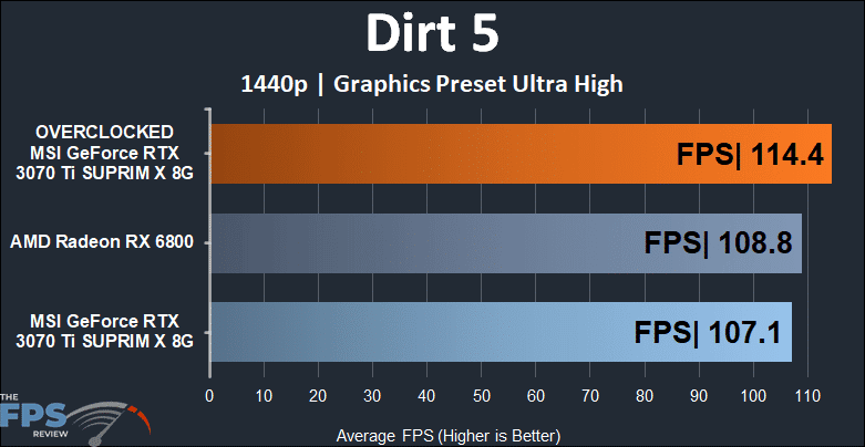 MSI GeForce RTX 3070 Ti SUPRIM X 8G Dirt 5 Graph
