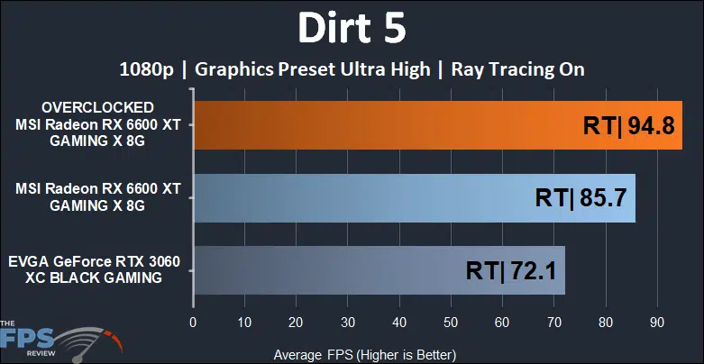 MSI Radeon RX 6600 XT GAMING X Video Card Dirt 5