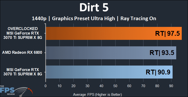 MSI GeForce RTX 3070 Ti SUPRIM X 8G Dirt 5 Ray Tracing Graph