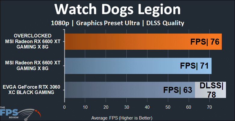 MSI Radeon RX 6600 XT GAMING X Video Card Watch Dogs Legion