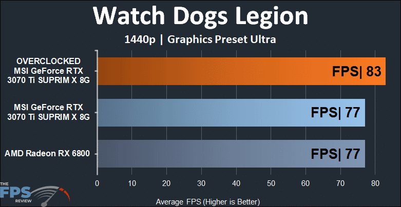MSI GeForce RTX 3070 Ti SUPRIM X 8G Watch Dogs Legion Graph