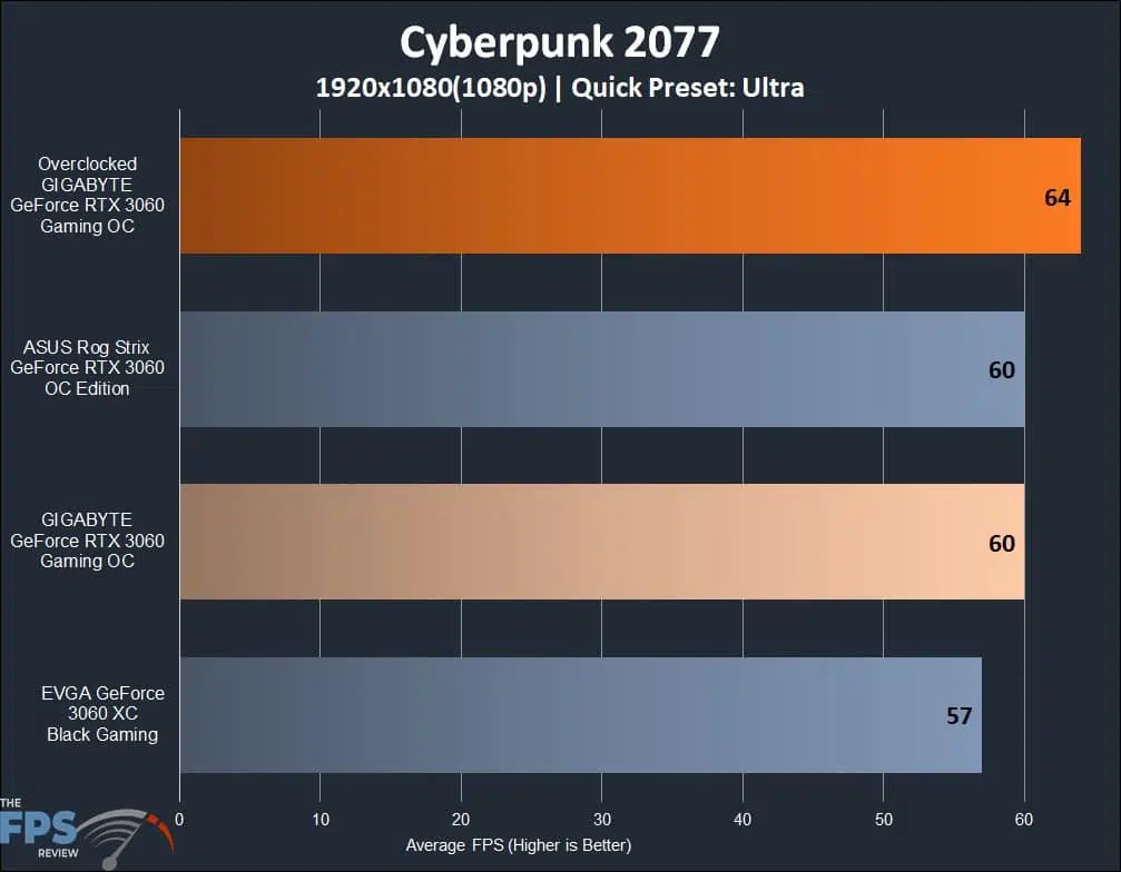 GIGABYTE GeForce RTX 3060 GAMING OC 12G Cyberpunk 2077