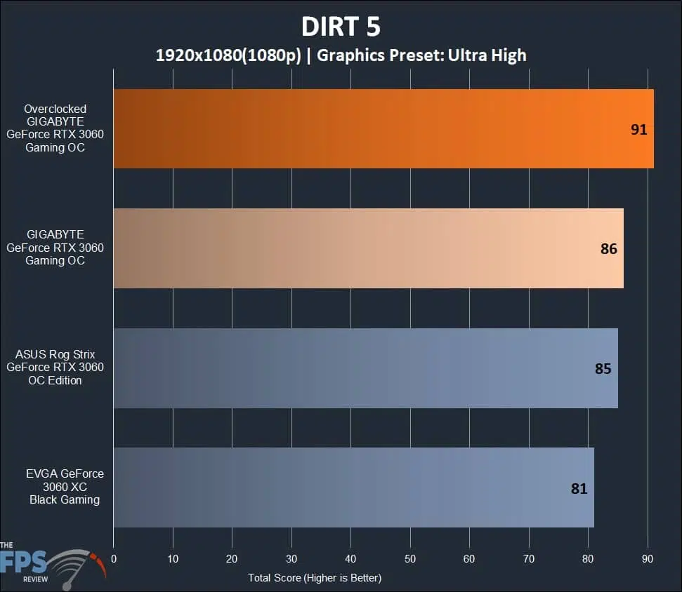 GIGABYTE GeForce RTX 3060 GAMING OC 12G Dirt 5