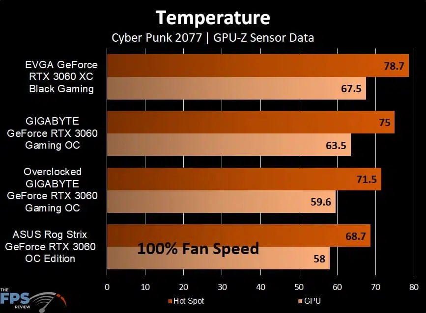 GIGABYTE GeForce RTX 3060 GAMING OC 12G Temperature