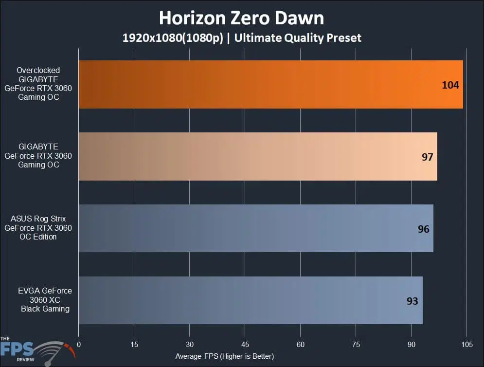 GIGABYTE GeForce RTX 3060 GAMING OC 12G Horizon Zero Dawn