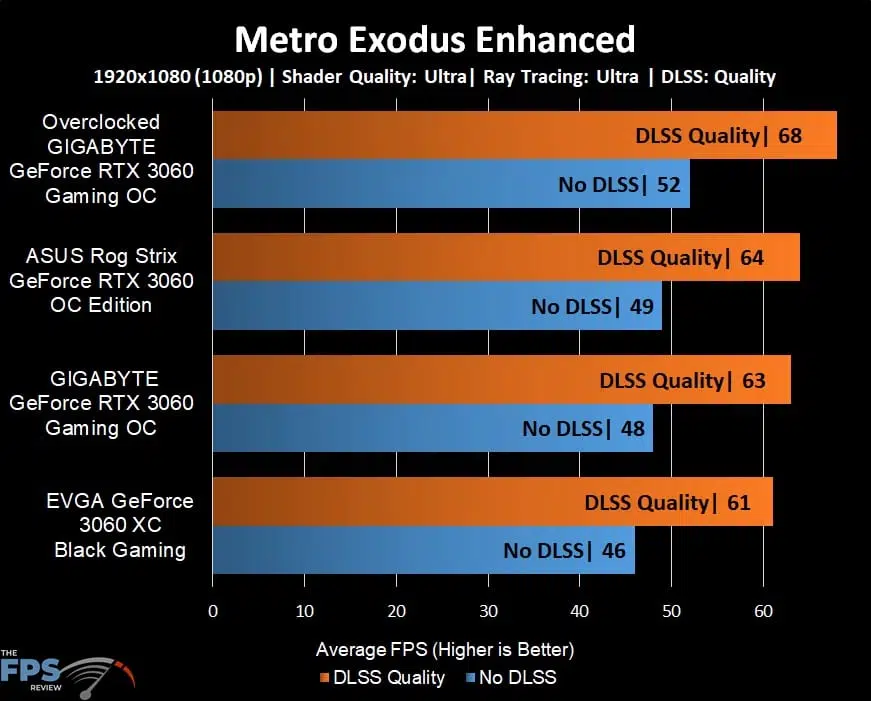 GIGABYTE GeForce RTX 3060 GAMING OC 12G Metro Exodus Enhanced Ray Tracing and DLSS