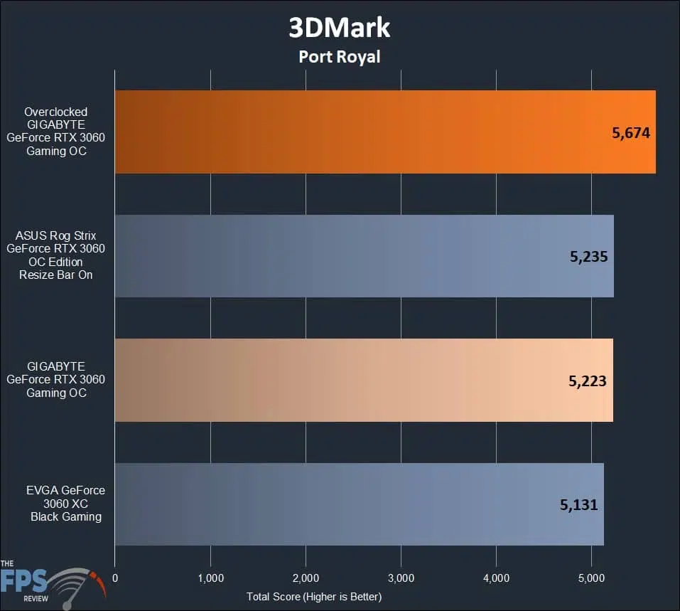 GIGABYTE GeForce RTX 3060 GAMING OC 12G 3DMark Port Royal
