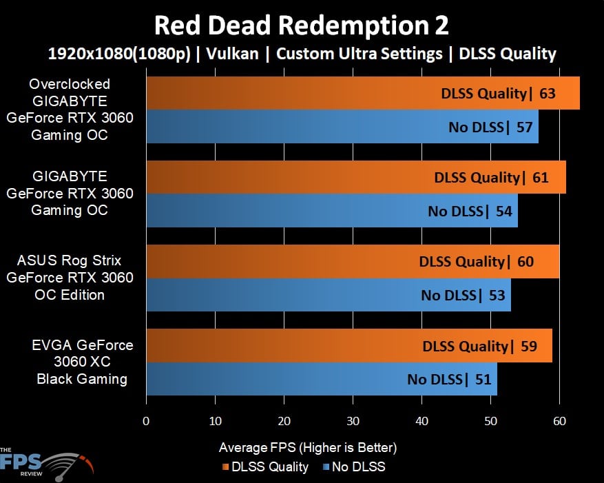 GIGABYTE GeForce RTX 3060 GAMING OC 12G Red Dead Redemption 2 DLSS