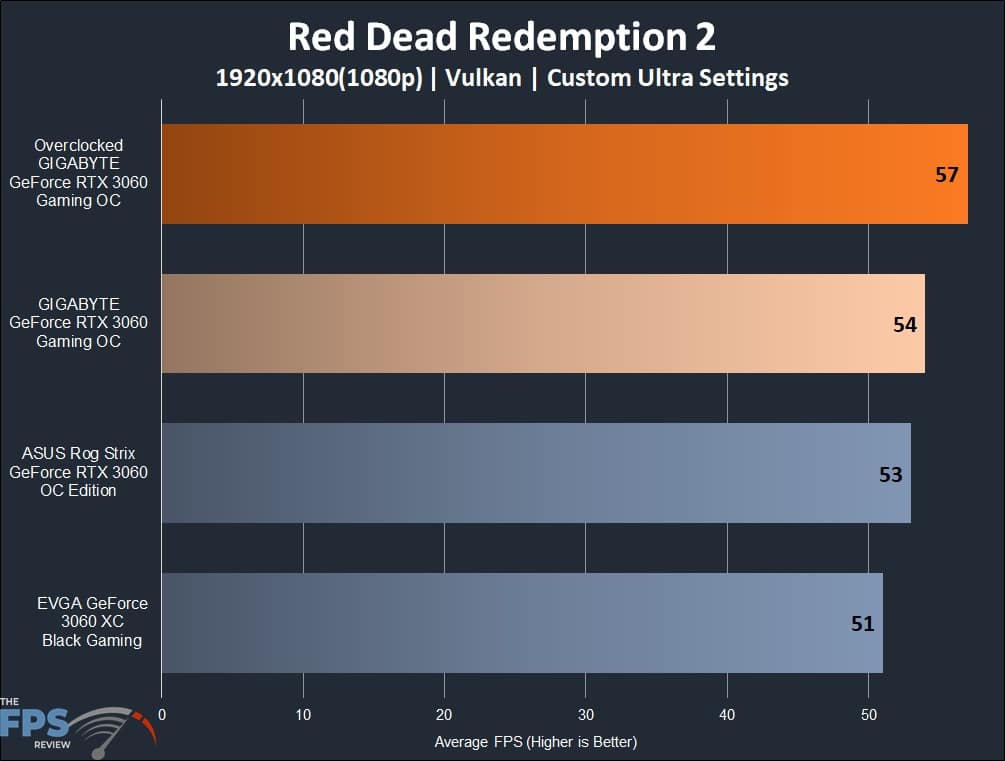 GIGABYTE GeForce RTX 3060 GAMING OC 12G Red Dead Redemption 2