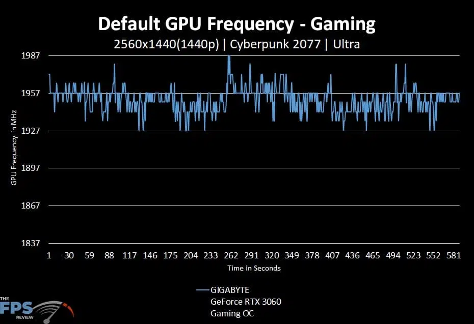 GIGABYTE GeForce RTX 3060 GAMING OC 12G Default GPU Frequency