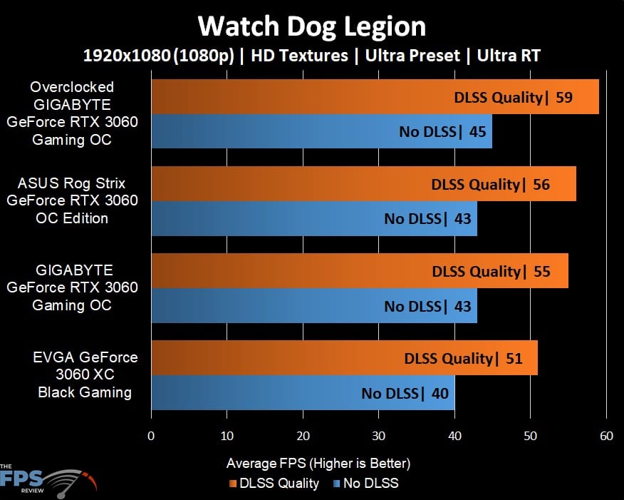 GIGABYTE GeForce RTX 3060 GAMING OC 12G Watch Dogs Legion Ray Tracing and DLSS