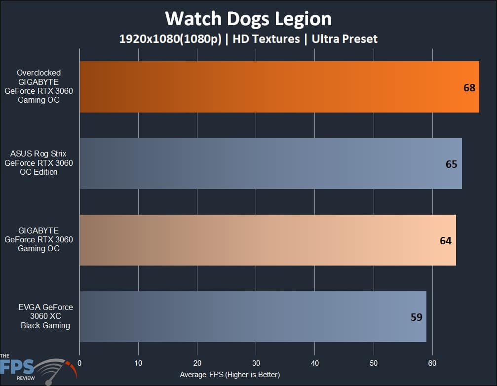 GIGABYTE GeForce RTX 3060 GAMING OC 12G Watch Dogs Legion