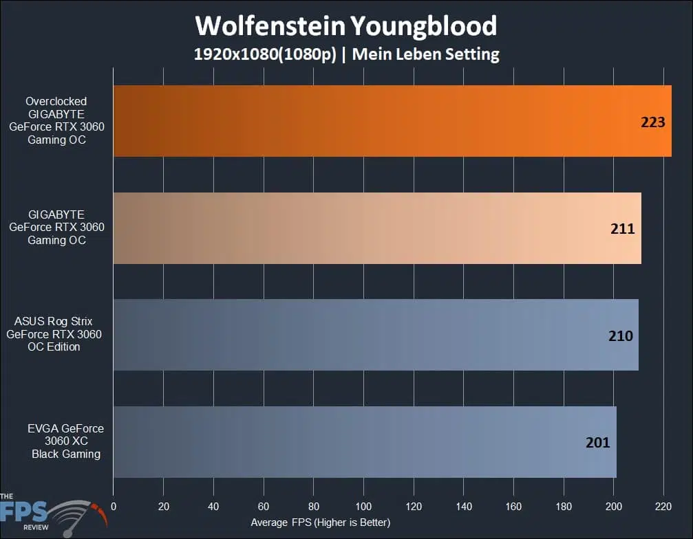 GIGABYTE GeForce RTX 3060 GAMING OC 12G Wolfenstein Youngblood
