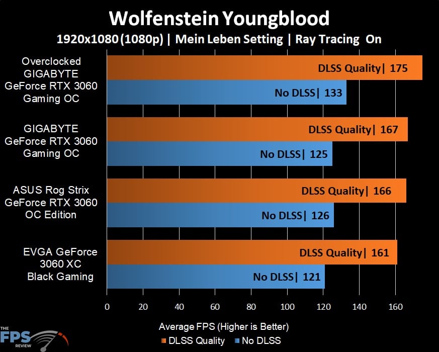GIGABYTE GeForce RTX 3060 GAMING OC 12G Wolfenstein Youngblood Ray Tracing and DLSS