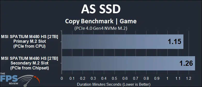 Primary M.2 socket versus Secondary M.2 socket AS SSD Game
