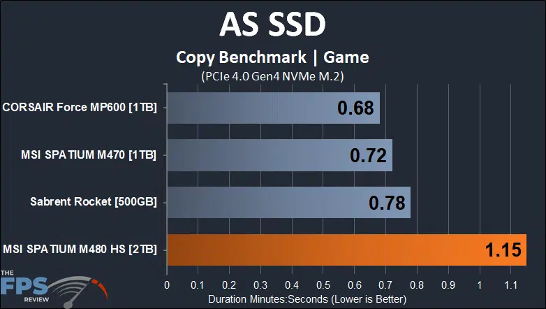 MSI SPATIUM M480 2TB HS PCIe 4.0 Gen4 NVMe SSD AS SSD Game