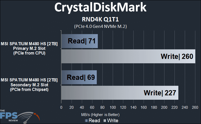 Primary M.2 socket versus Secondary M.2 socket CrystalDiskMark RND4K Q1T1